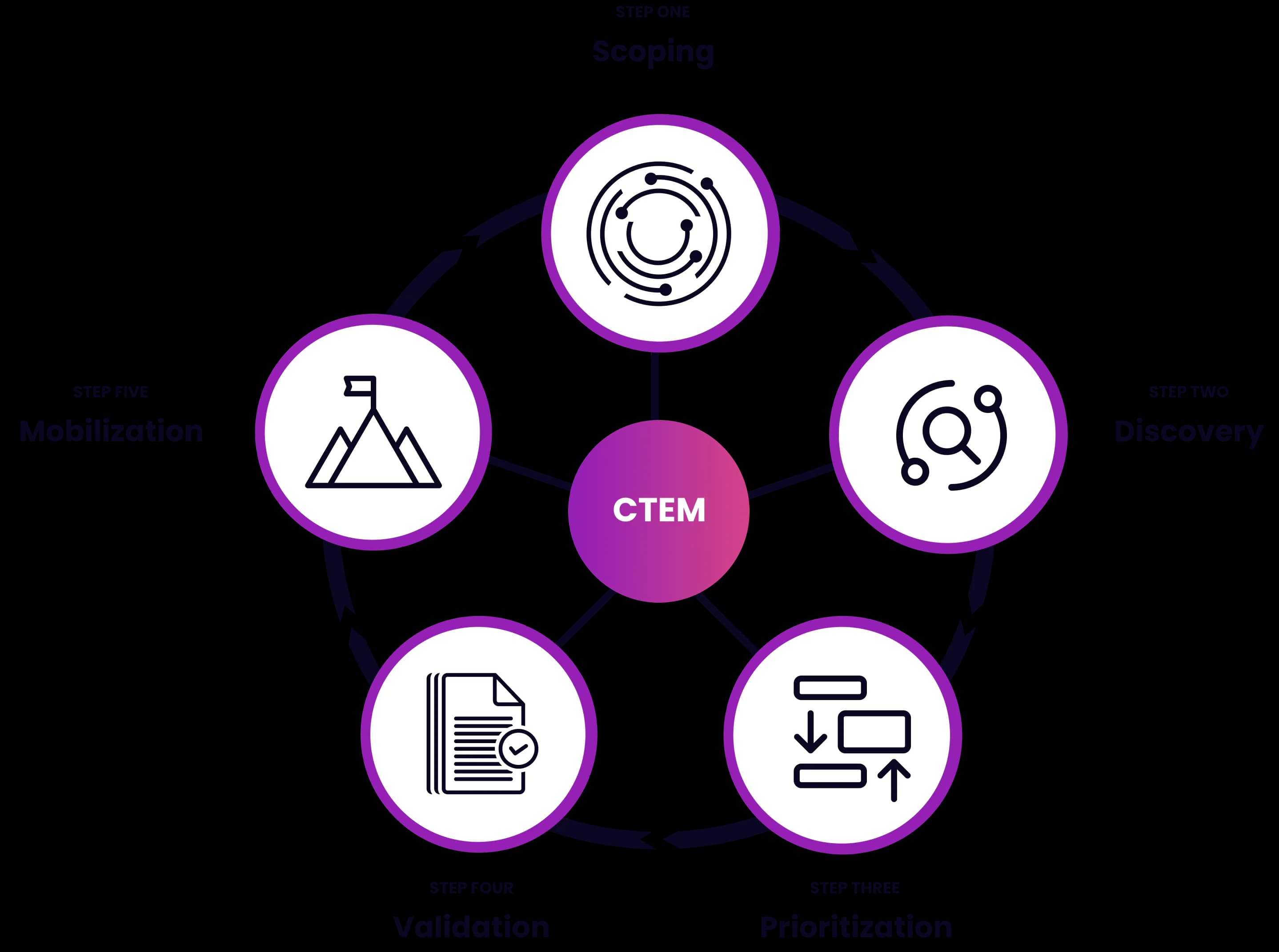 CTEM - Continuous Threat Exposure Management